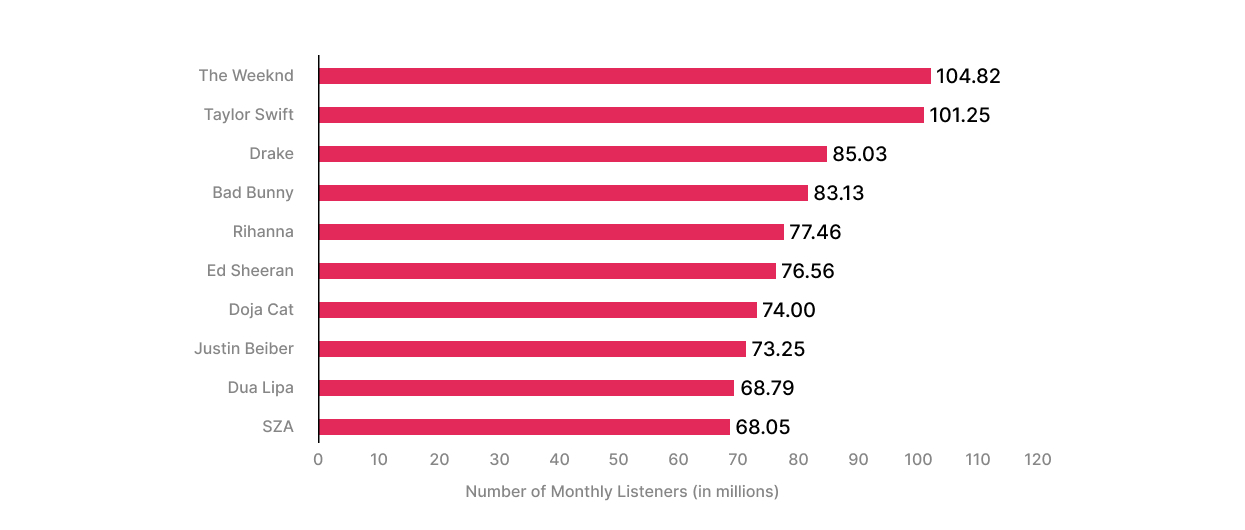 most streamed artists on spotify