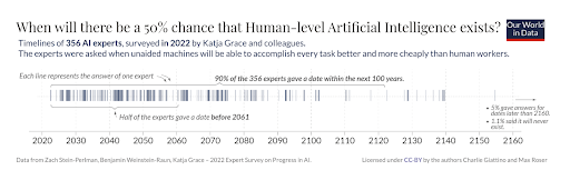 Human level AI